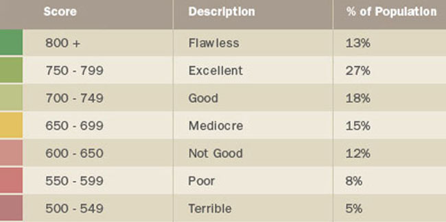 Equifax Credit Score Range Chart