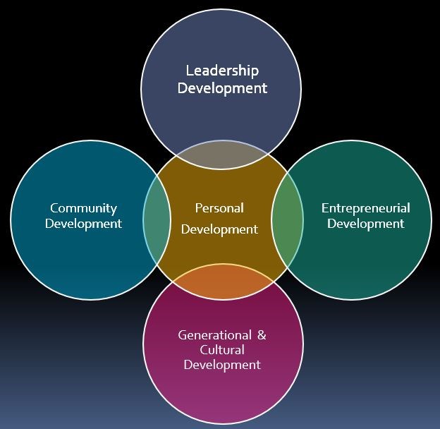 Entrepreneurial Development Mission